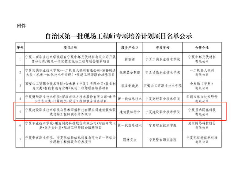 喜報！昌禾同盛科技與寧夏建設(shè)職業(yè)技術(shù)學(xué)院聯(lián)合培養(yǎng)項(xiàng)目申報成功